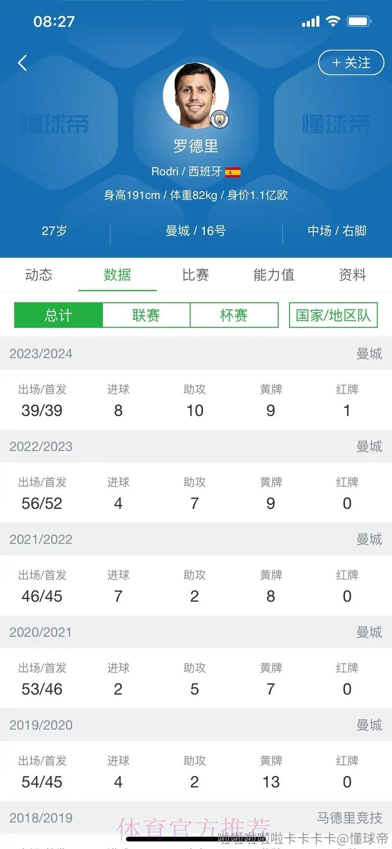 罗德里戈传射闪耀 赛后评分全场最高 罗德里戈传射闪耀 赛后评分全场最高
